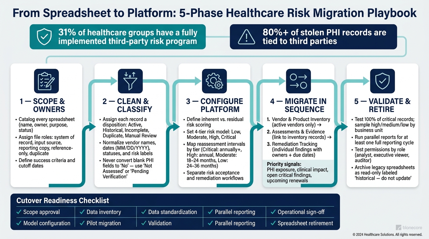 Healthcare Vendor Risk Migration: 5-Phase Playbook