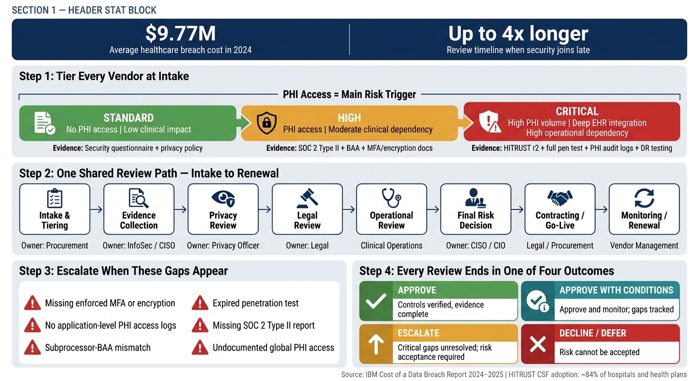 Healthcare Vendor Review: Joint Procurement-Security Workflow