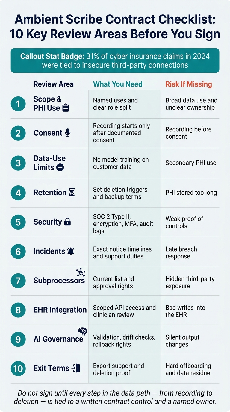 Ambient Scribe Contract Checklist: 10 Key Review Areas Before You Sign