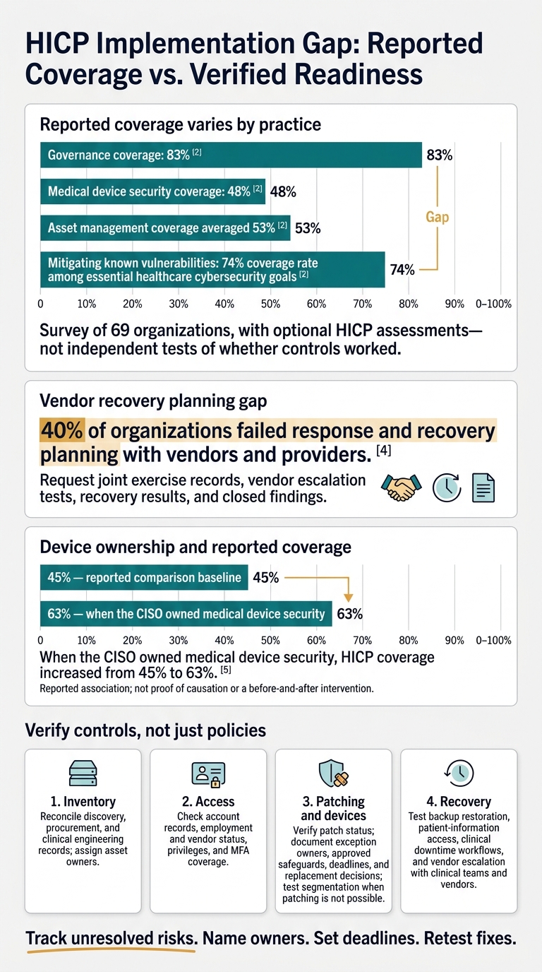 HICP Implementation Gap: Reported Coverage vs. Verified Readiness