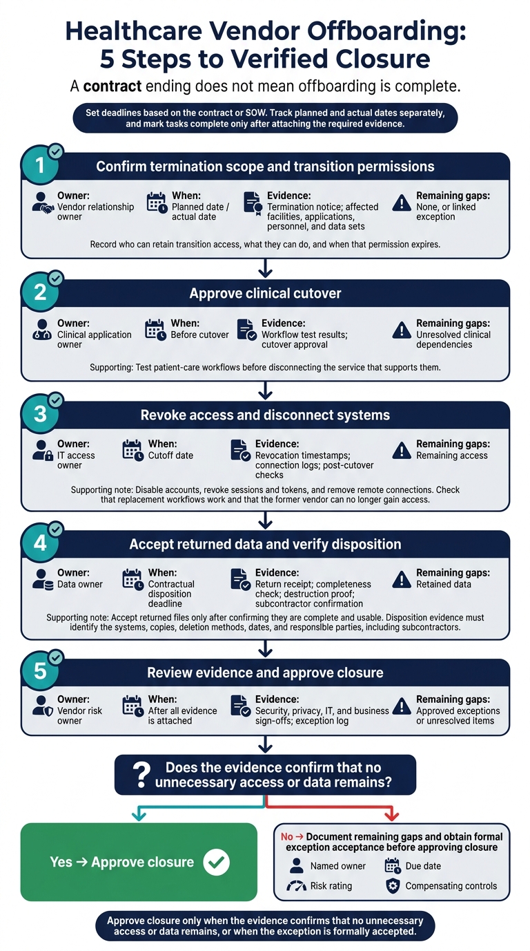Healthcare Vendor Offboarding: 5 Steps to Verified Closure