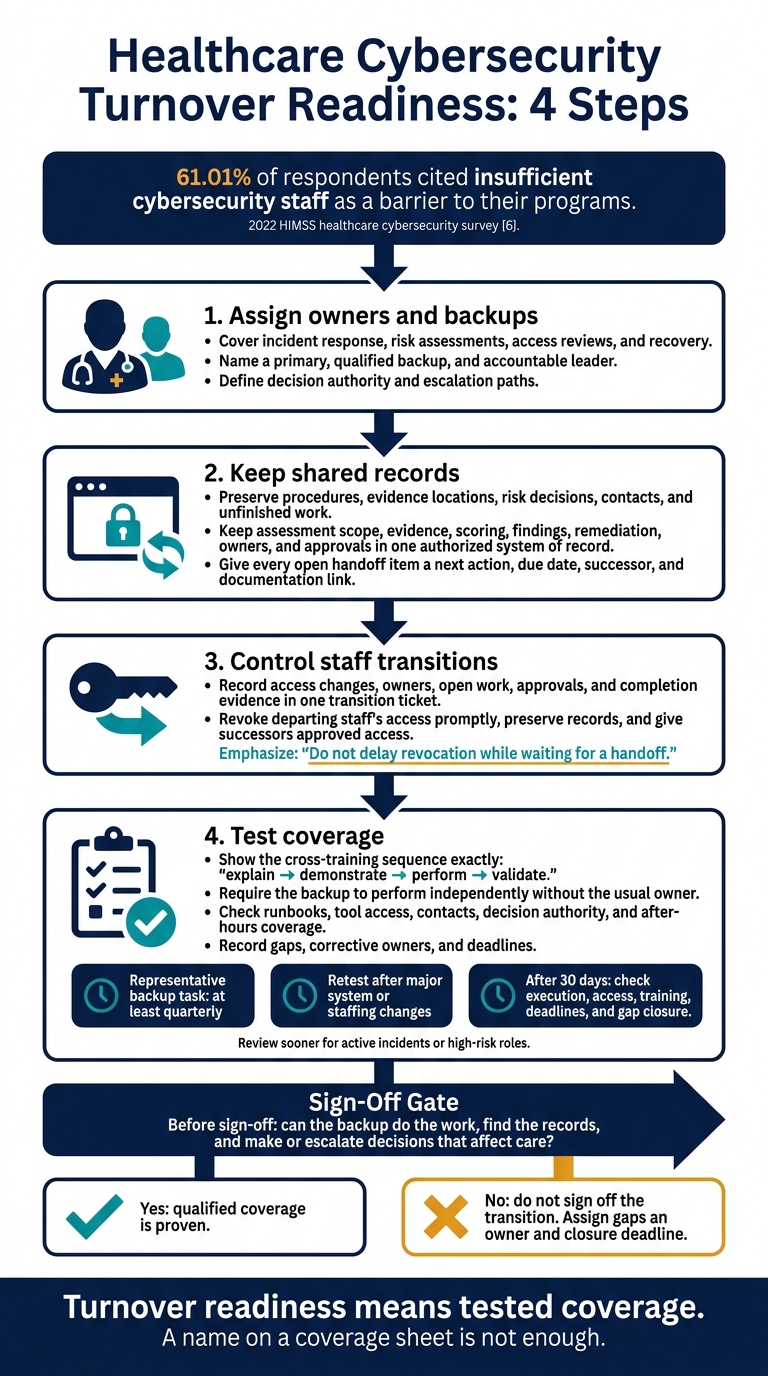 Healthcare Cybersecurity Turnover Readiness: 4 Steps