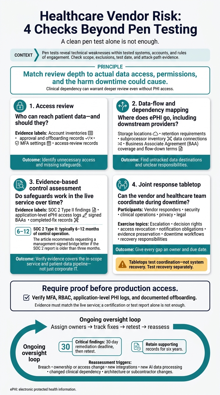 Healthcare Vendor Risk: 4 Checks Beyond Pen Testing