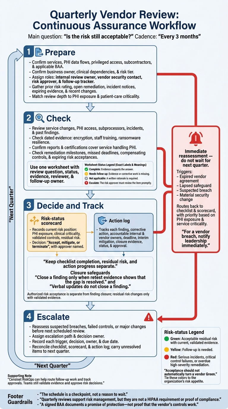 Quarterly Vendor Review: Continuous Assurance Workflow