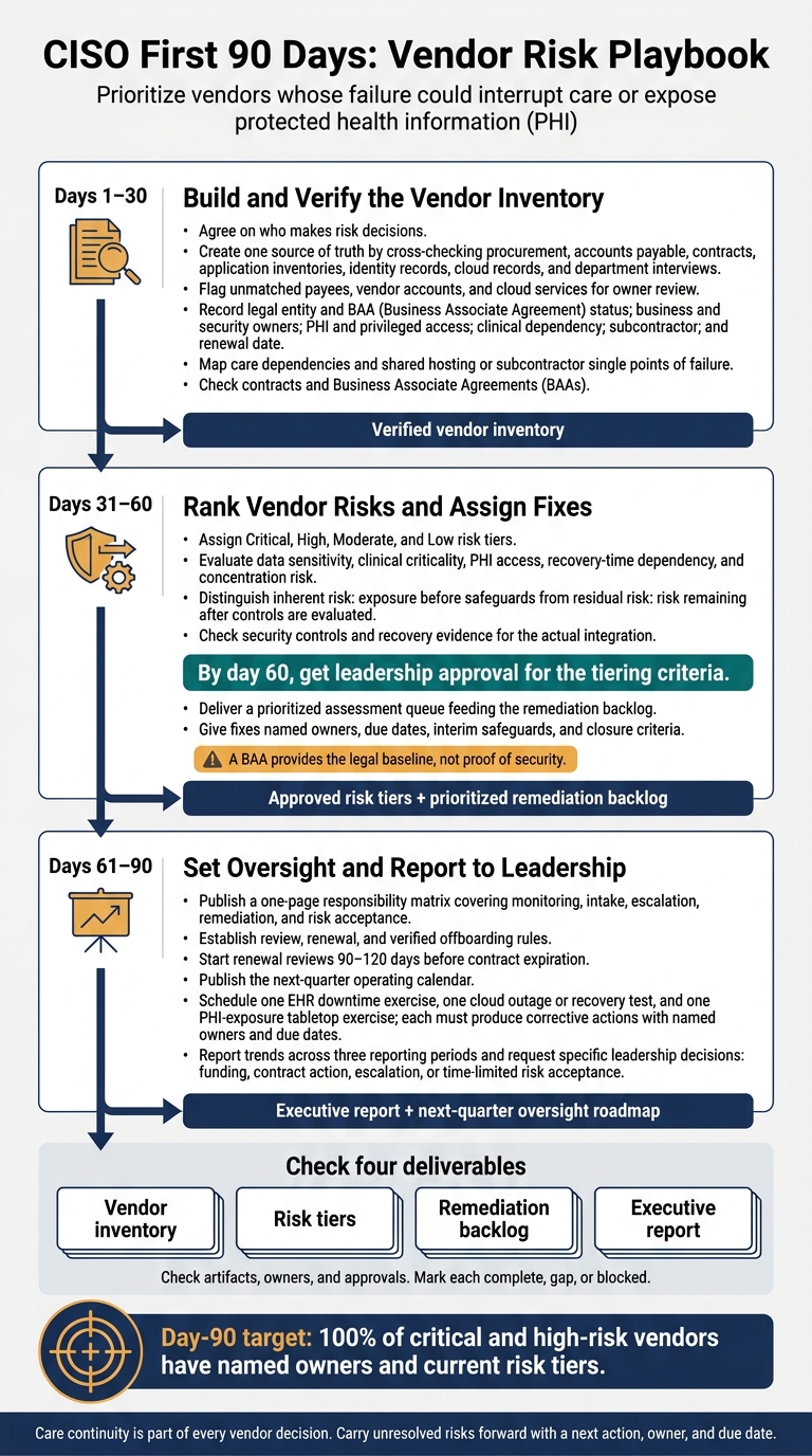 CISO First 90 Days: Vendor Risk Playbook