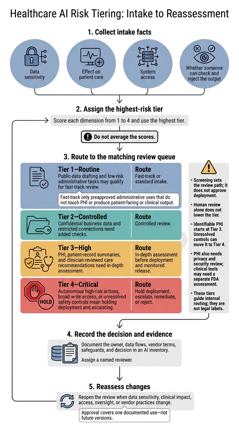 Healthcare AI Risk Tiering: Intake to Reassessment