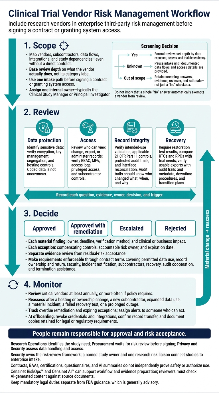 Clinical Trial Vendor Risk Management Workflow