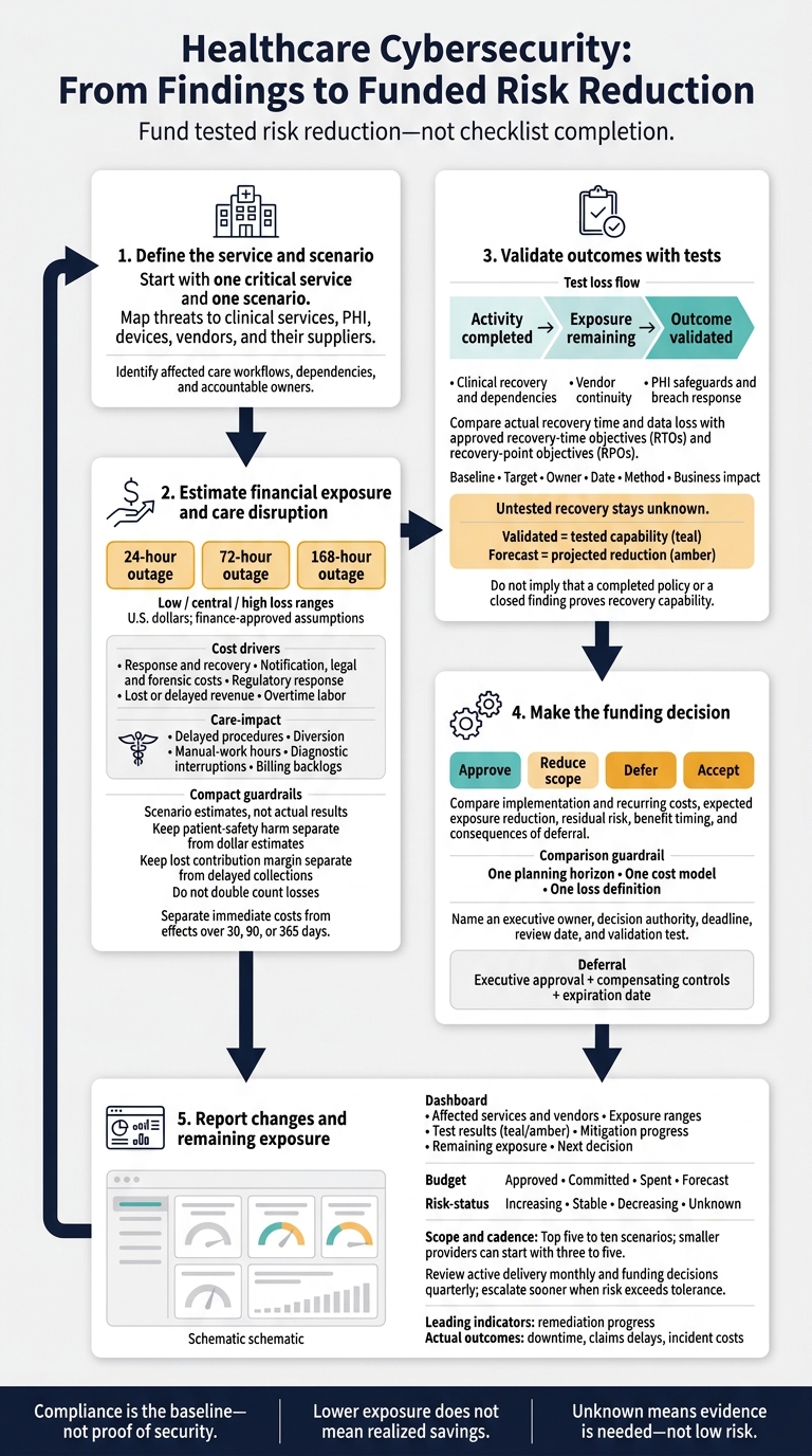 Healthcare Cybersecurity: From Findings to Funded Risk Reduction