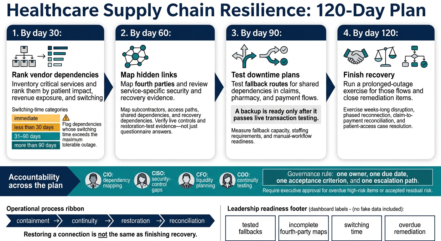 Healthcare Supply Chain Resilience: 120-Day Plan