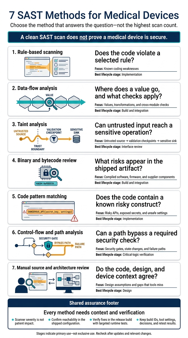 7 SAST Methods for Medical Devices