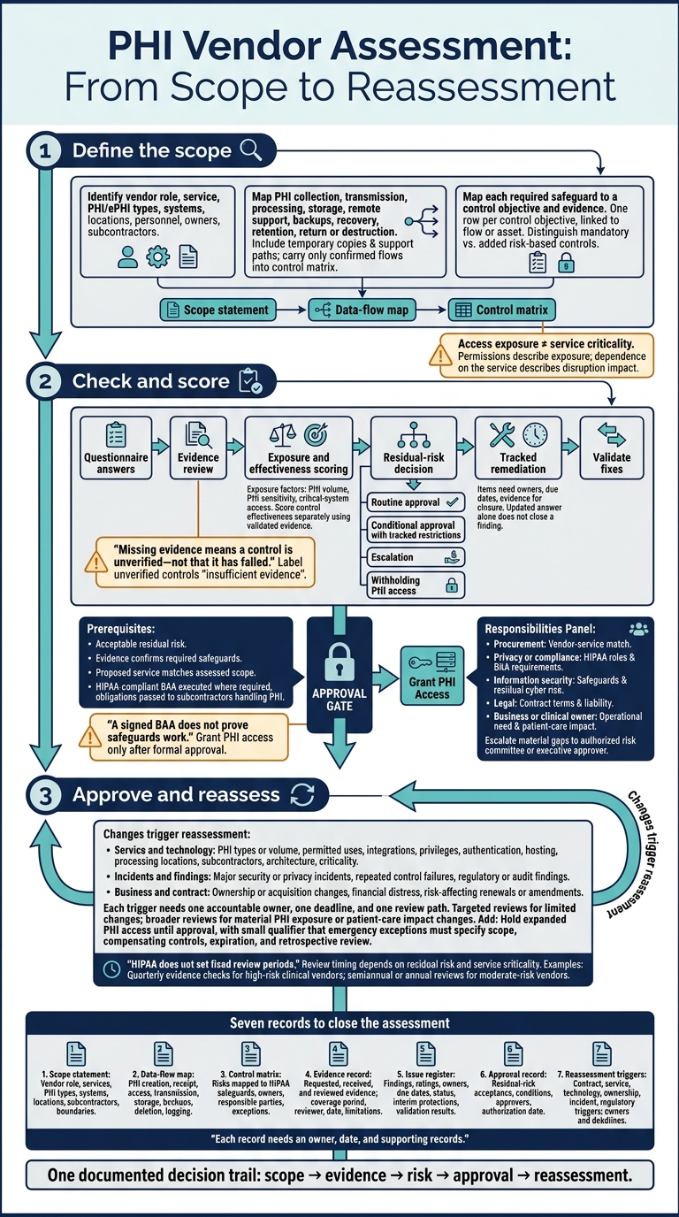 PHI Vendor Assessment: From Scope to Reassessment