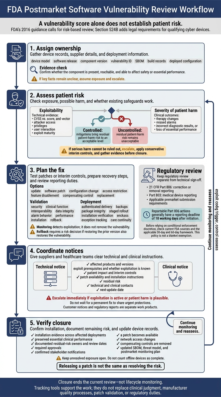 FDA Postmarket Software Vulnerability Review Workflow
