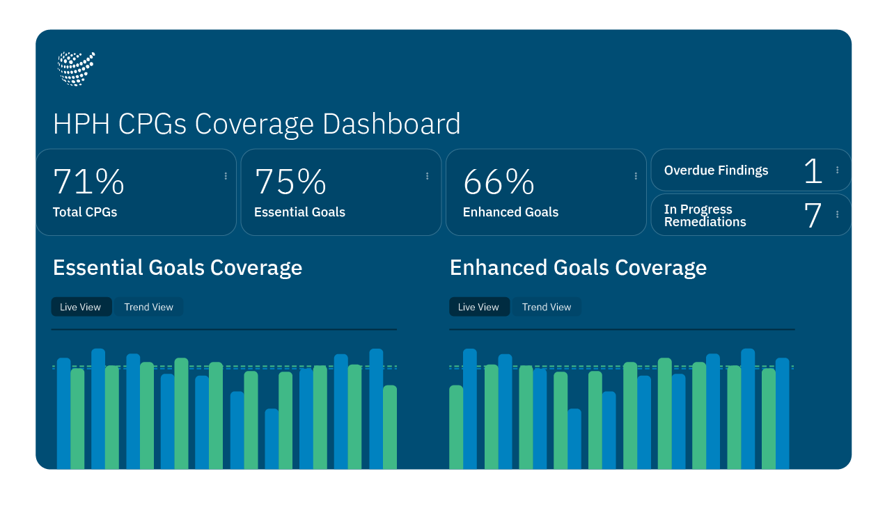 Censinet dashboard for health plan and healthcare provider group risk management