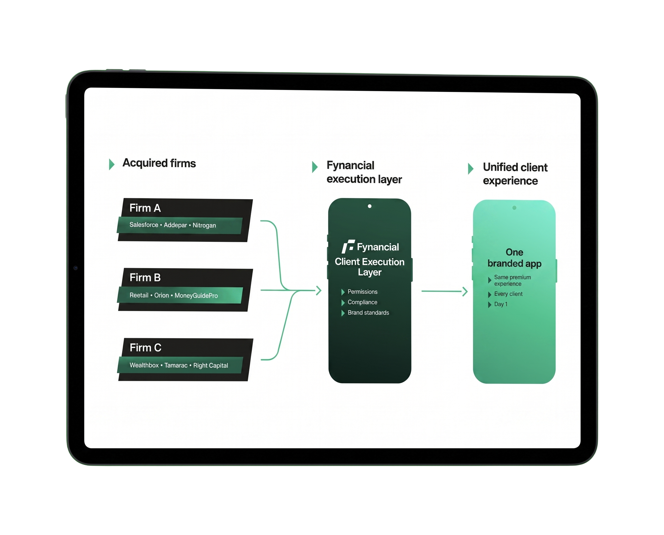 Unified Fynancial client experience across phones for aggregator platforms