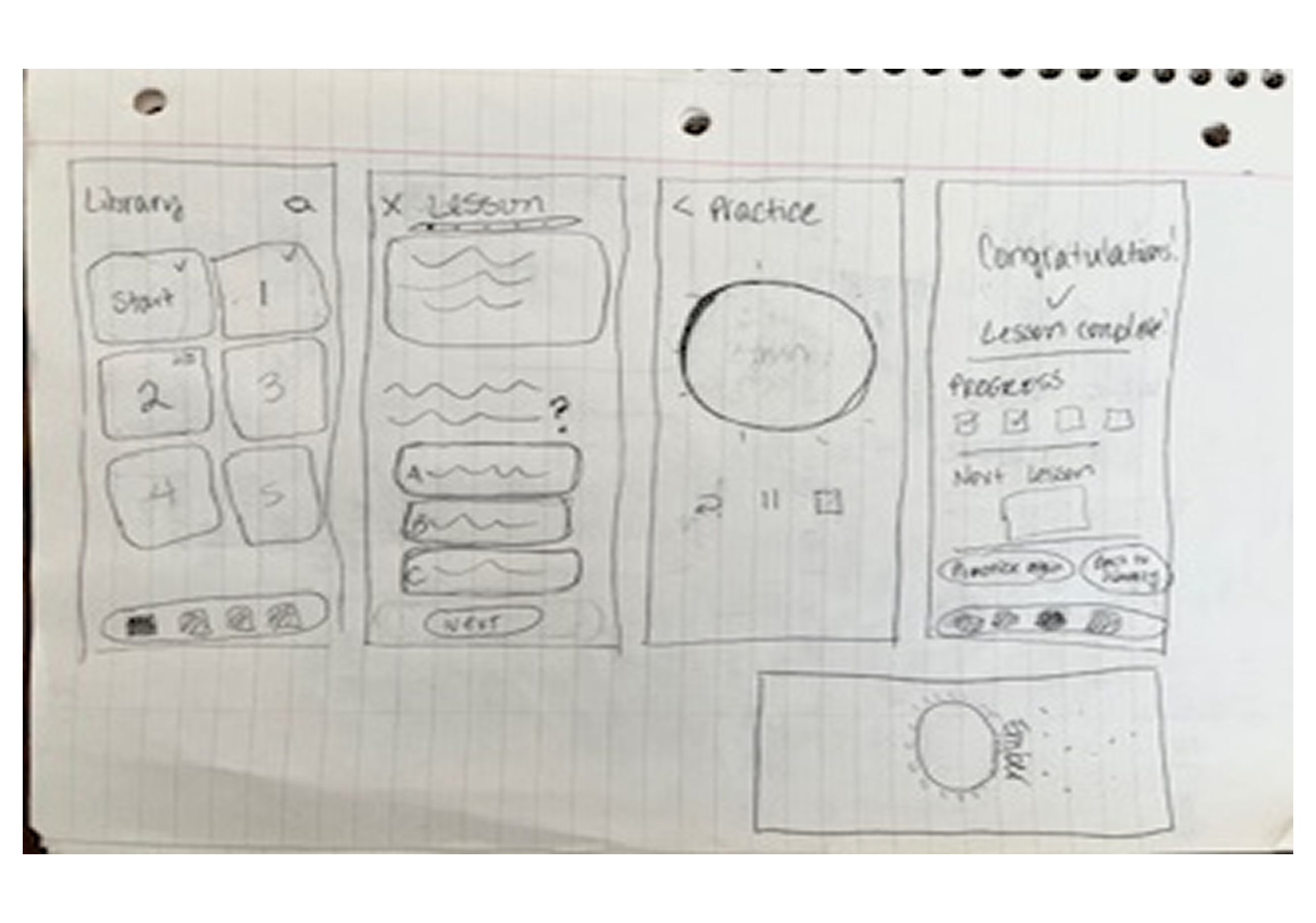 Wireframe sketches for a mobile application showing a library with numbered lessons, a lesson screen with multiple choice questions, a practice screen, and a congratulations screen indicating lesson completion.