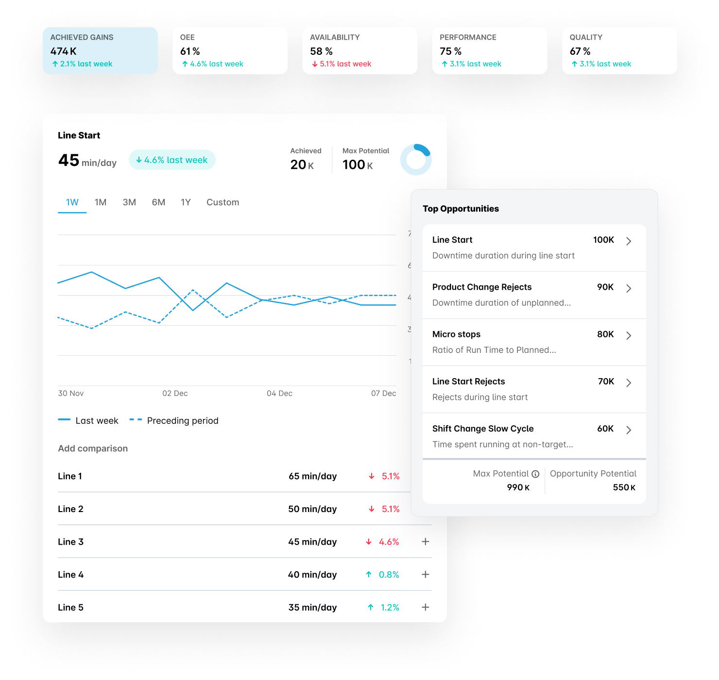 Dashboard showing production metrics, trends in line start downtime, and top operational improvement opportunities.