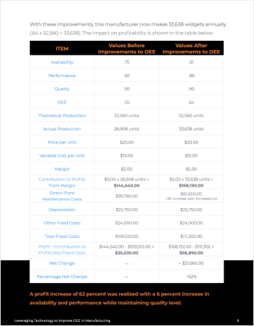 Table showing manufacturer improvements in OEE, production, and profits with a 62% profit increase and 6% output rise.