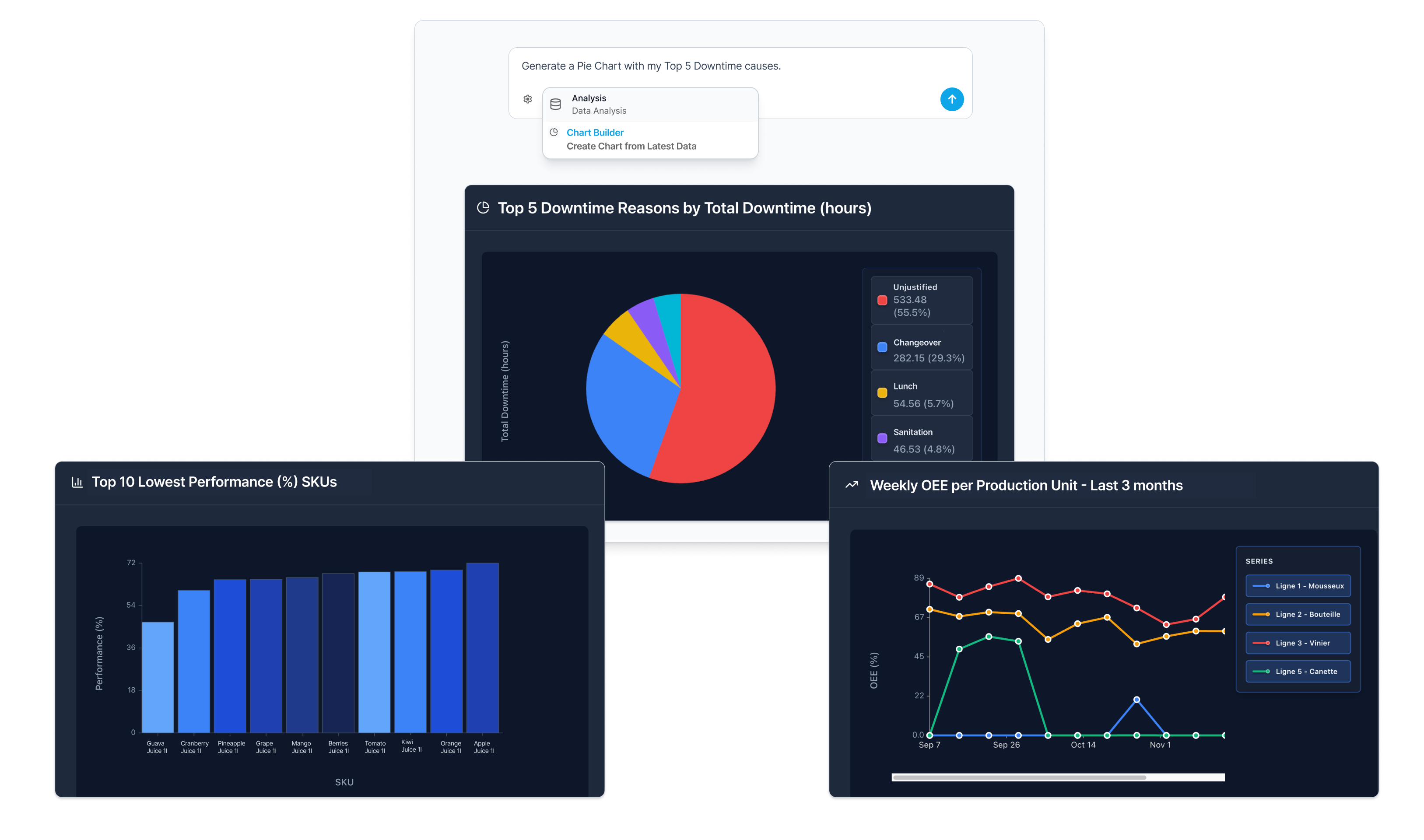 Dashboard with pie chart of top 5 downtime causes, bar chart of lowest performance SKUs, and line chart of weekly