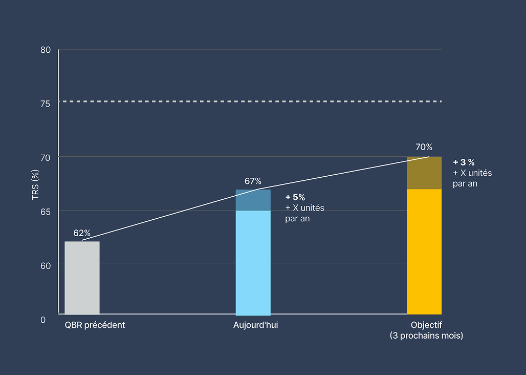 Graphique de progression du TRS : 62 % au bilan trimestriel précédent, 67 % aujourd'hui, objectif de 70 % d'ici trois mois.