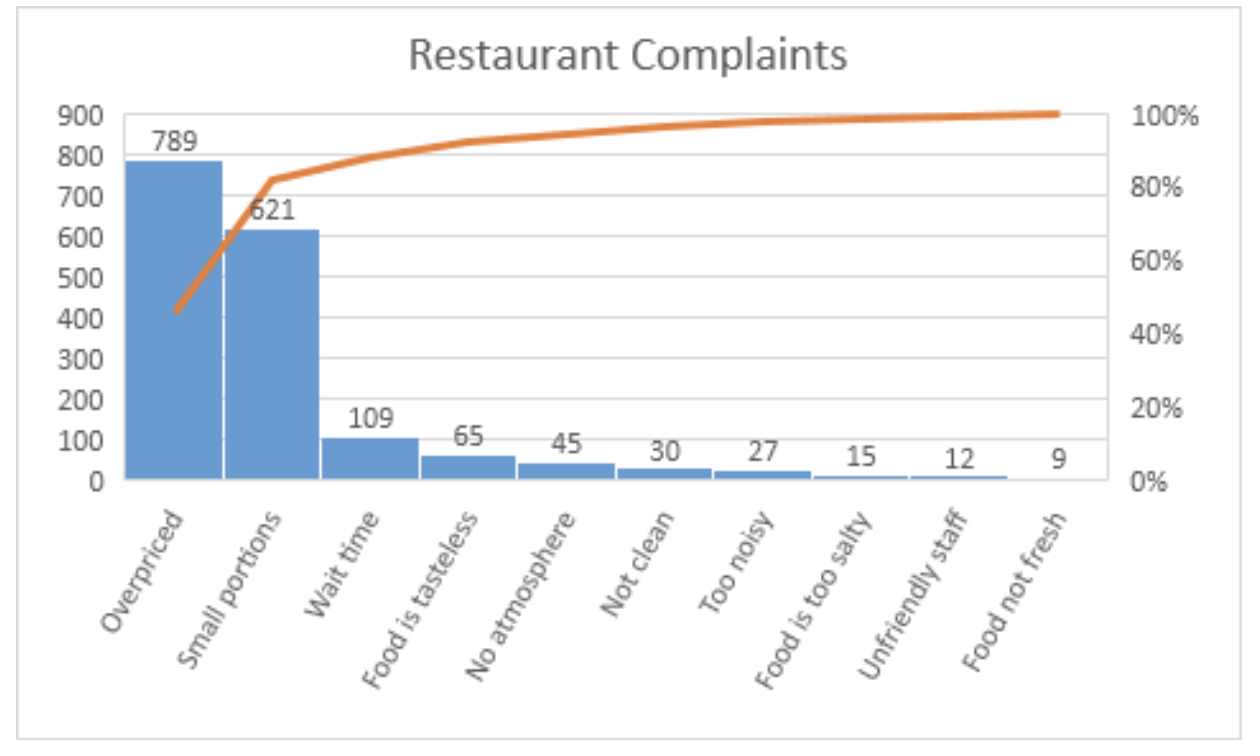 Pareto Chart - Example 2