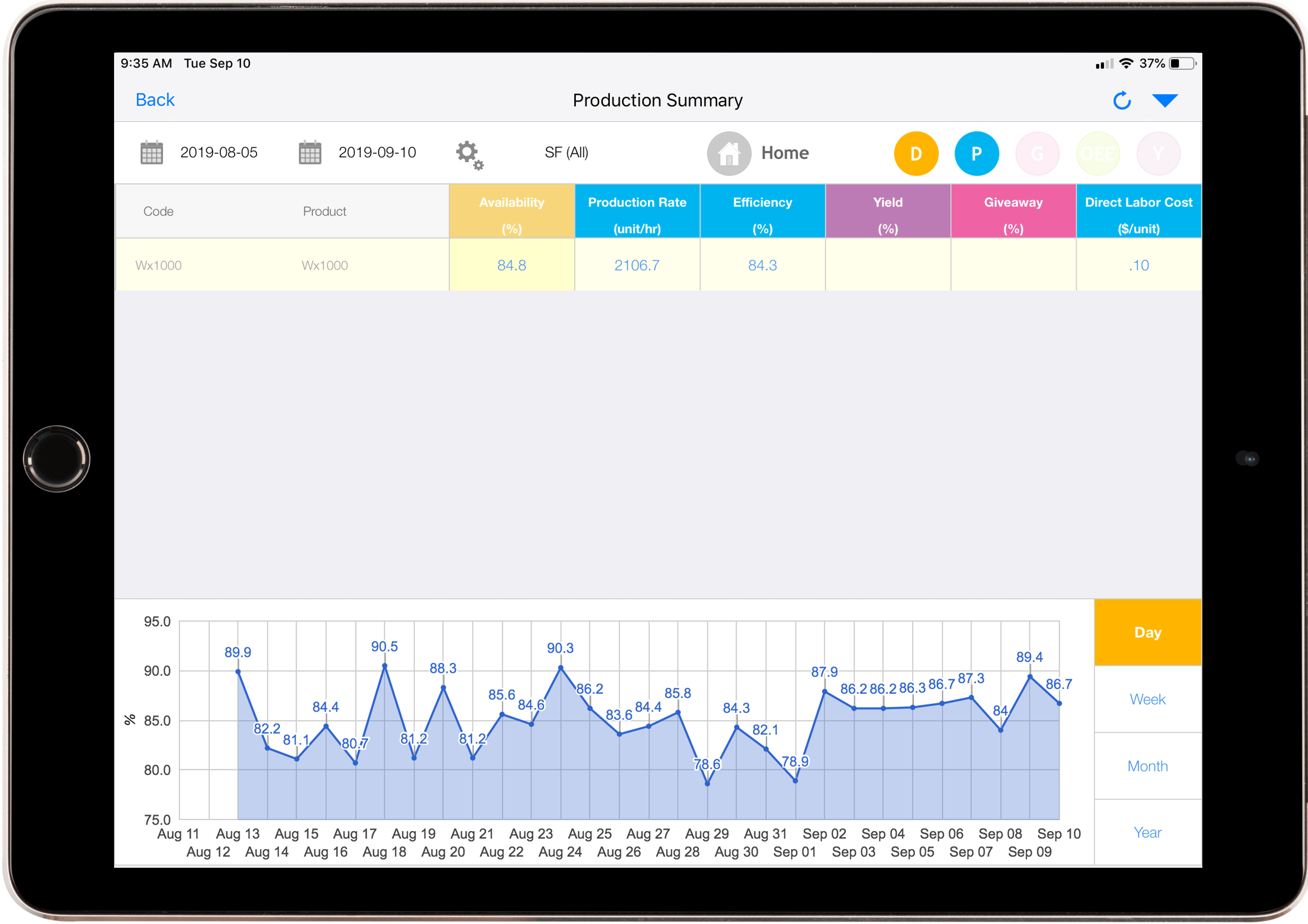 Food Manufacturier Intelligence d'affaires Dashboard