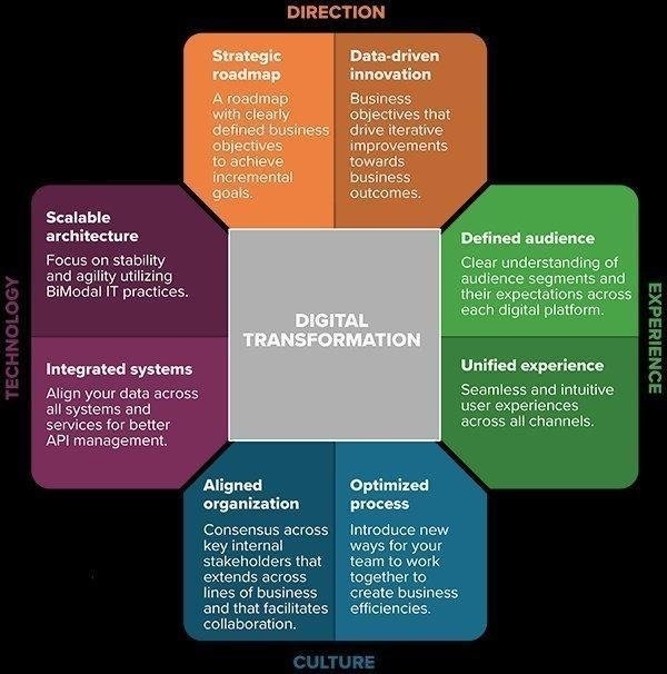 processus de transformation numérique