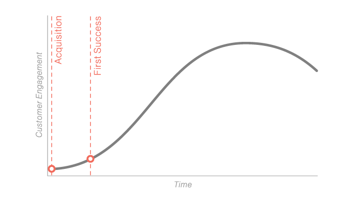 Groove SaaS Churn Customer Lifecycle