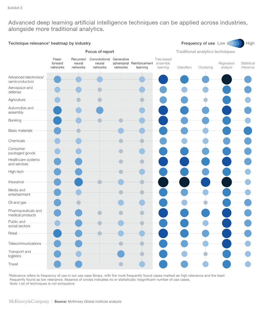 McKinsey - Advanced Deep Learning Artificial Intelligence Techniques Heatmap