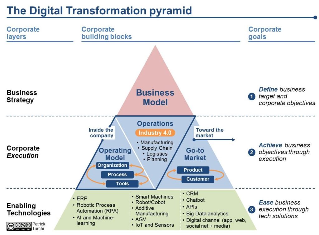 Patrick-Turchi-The-Digital-Transformation-Pyramid-image-1-1024x754