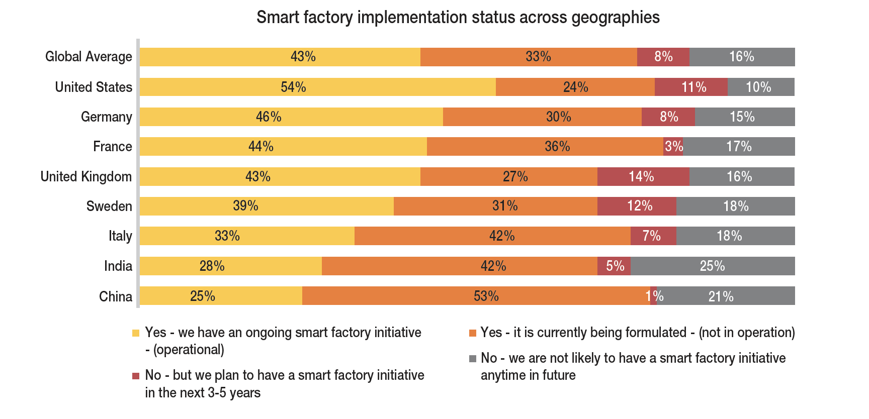 OEE & Smart Factory Analytics Implementations