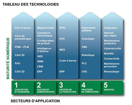 Digital technologies table