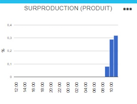 TileBoard_Surproduction_Tuile_Graph_Produit_Pourcentage