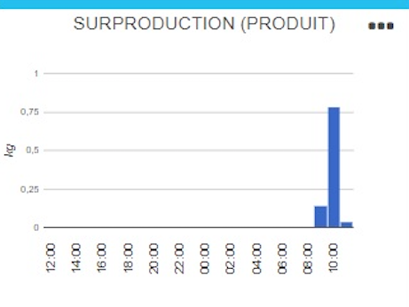 TileBoard_Surproduction_Tuile_GRaph_Produit_Poids