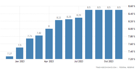 Bank Lending Rate 2023