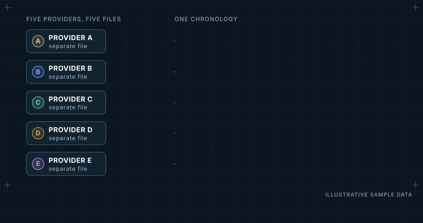 Five provider records snap onto one dated timeline, each entry showing its source page.