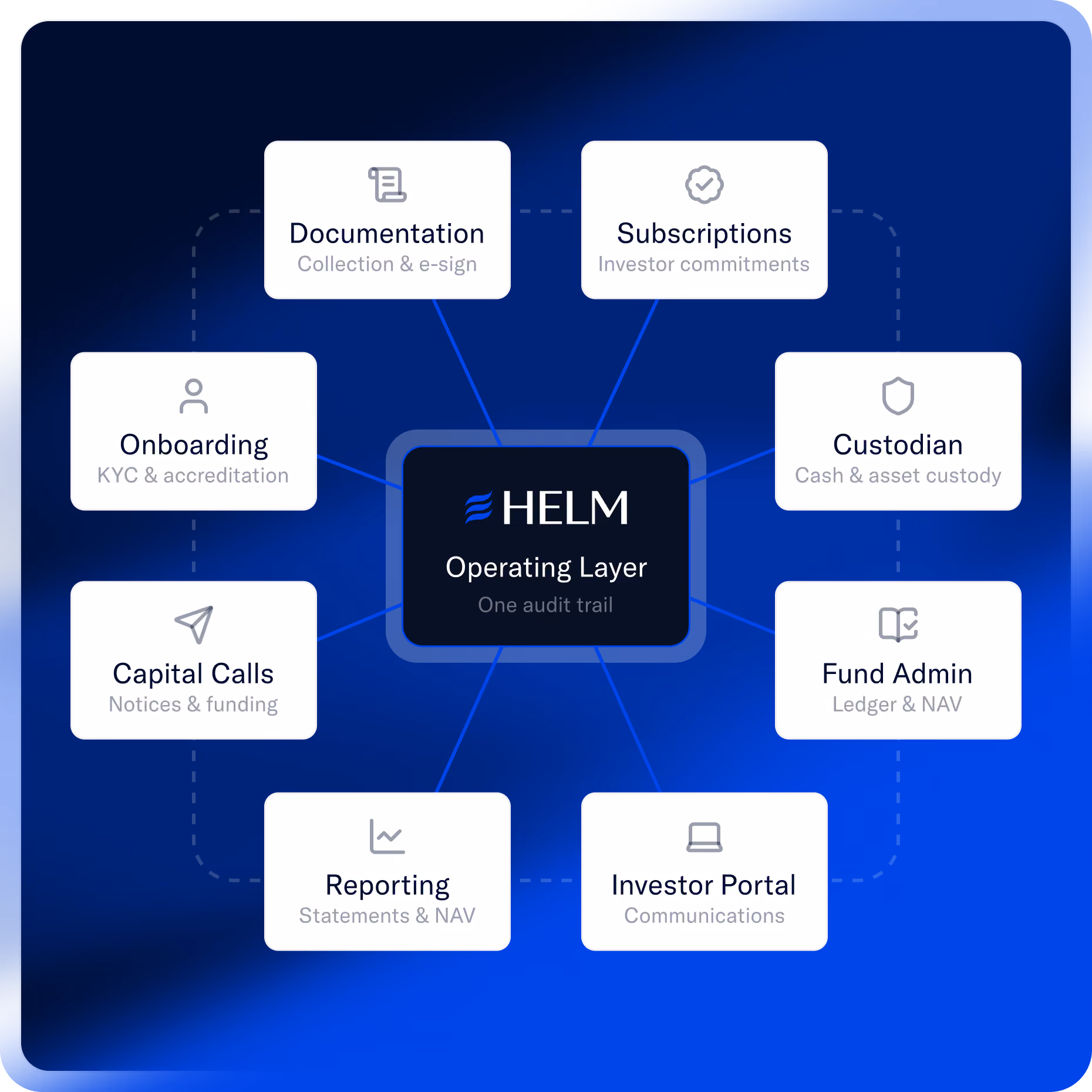 Helm private markets operating platform dashboard