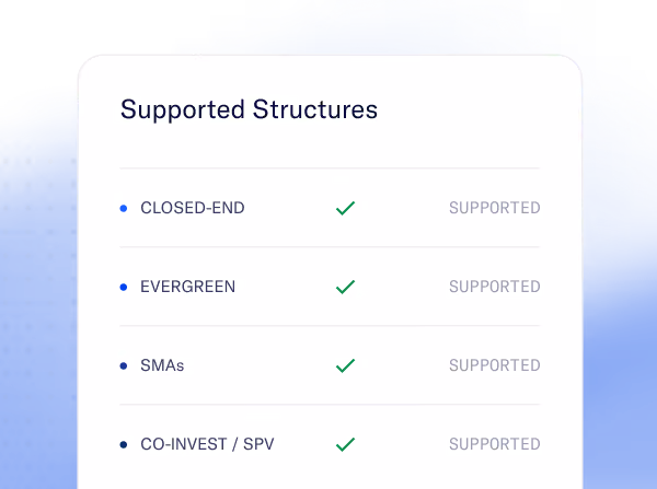 List titled Supported Structures showing Closed-End, Evergreen, SMAs, and Co-Invest/SPV all supported with check marks.