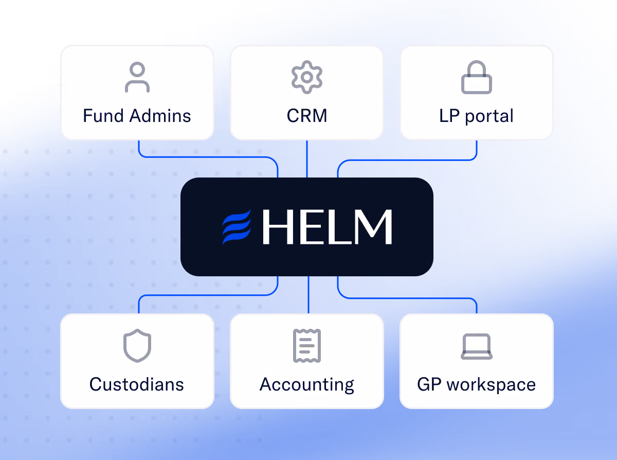 Diagram showing HELM in the center connected to six elements: Fund Admins, CRM, LP portal, Custodians, Accounting, and GP workspace, each represented by icons and text.