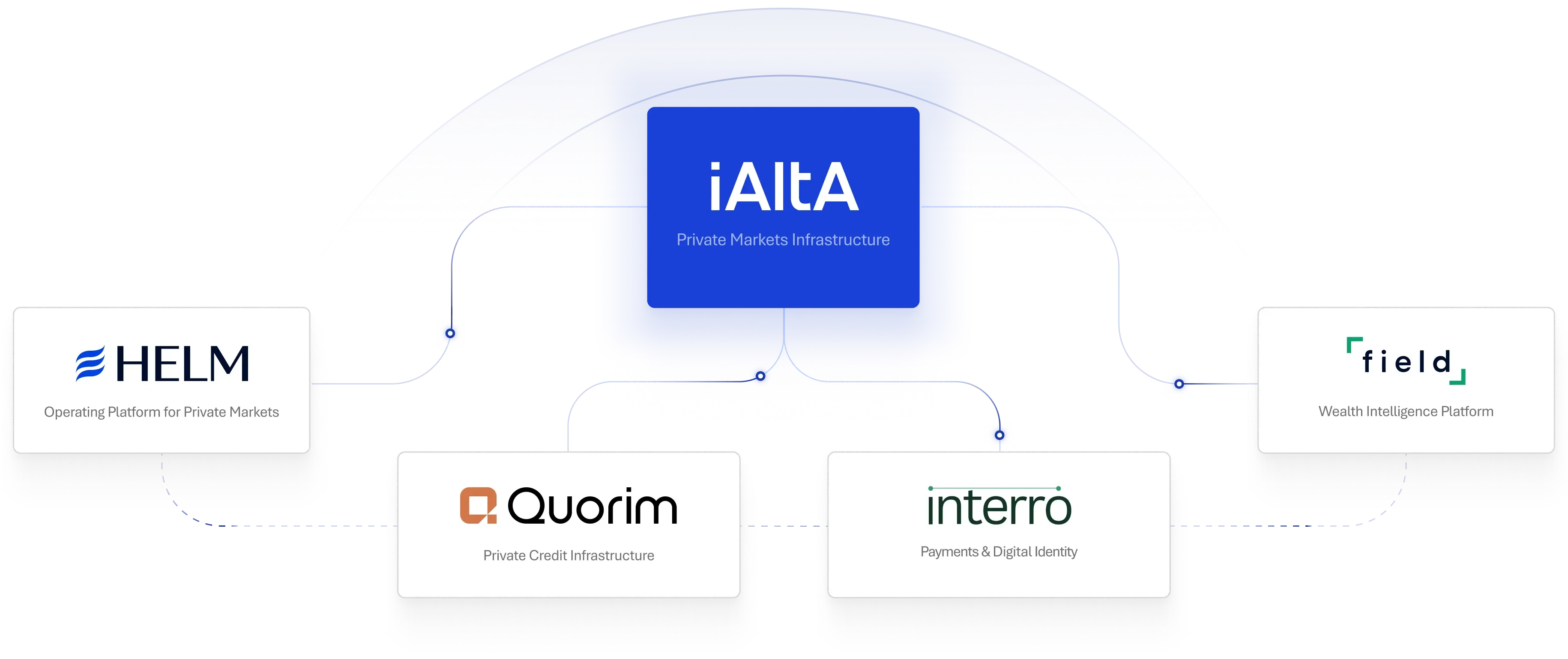 Helm private markets operating platform dashboard