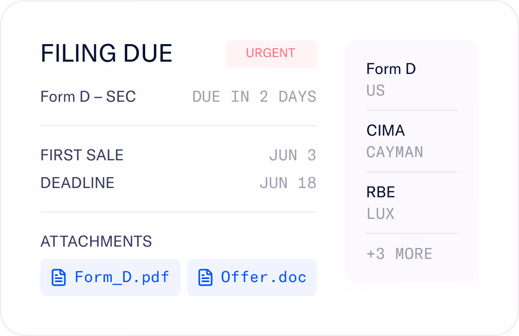 Filing due notification card showing urgent Form D SEC due in 2 days, first sale on June 3, deadline on June 18. Attachments include Form_D.pdf and Offer.doc files. A sidebar lists regional deadlines: New York in 3 days, California in 12 days, Texas in 14 days, plus 3 more.