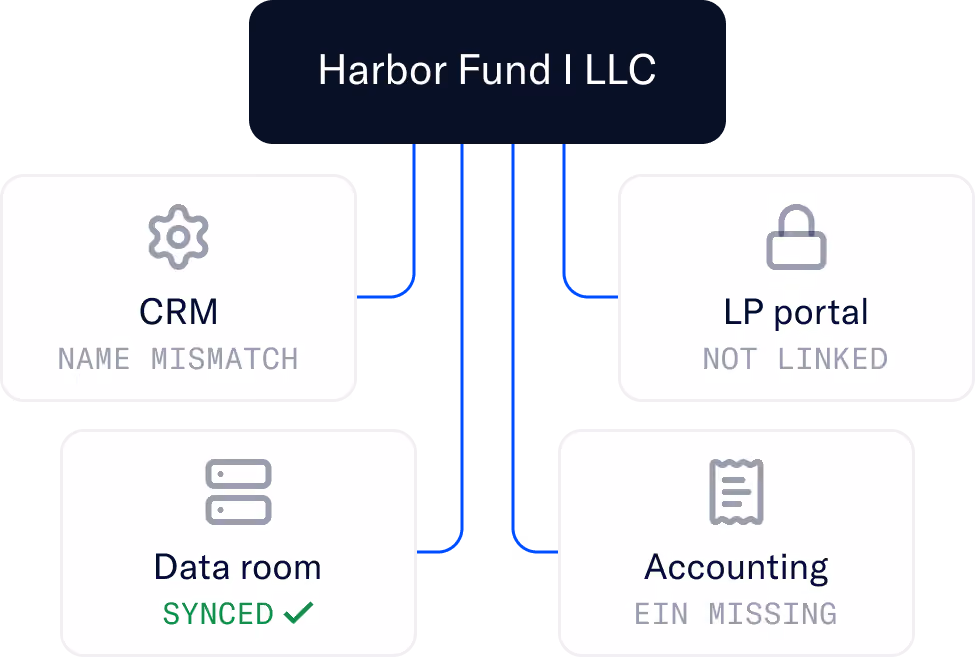 Flowchart showing Harbor Fund I LLC at the top with four connected boxes below labeled CRM with Name Mismatch, LP portal with Not Linked, Data room with Synced and a checkmark, and Accounting with EIN Missing.