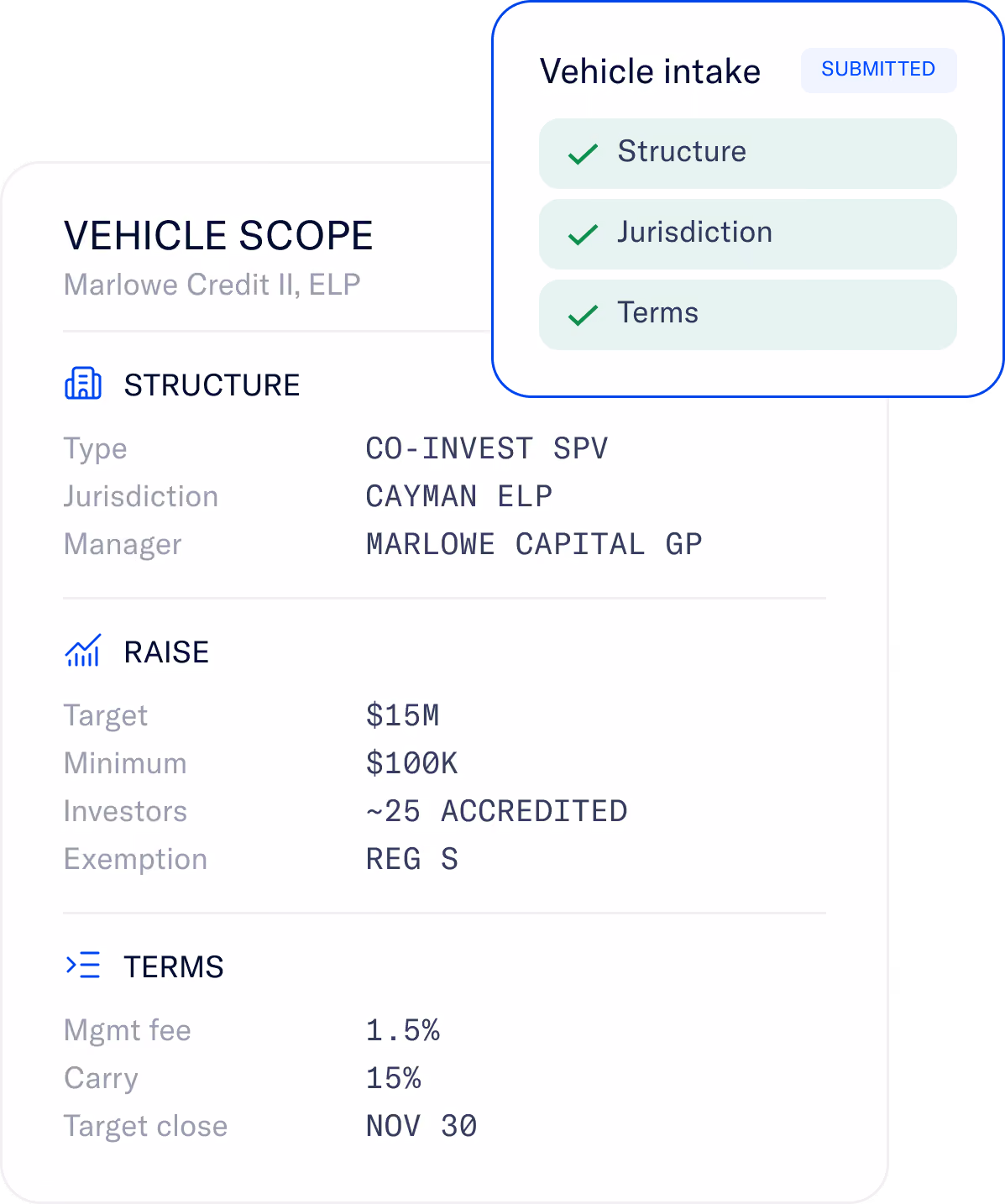 Vehicle scope details for Marlowe Credit II, ELP showing structure type as Co-Invest SPV, jurisdiction Cayman ELP, and manager Marlowe Capital GP. Raise section lists a $15M target, $100K minimum, about 25 accredited investors, and Reg S exemption. Terms section shows management fee of 1.5%, carry of 15%, and target close date November 30. A Vehicle intake checklist on top shows Structure, Jurisdiction, and Terms marked completed and Submitted.