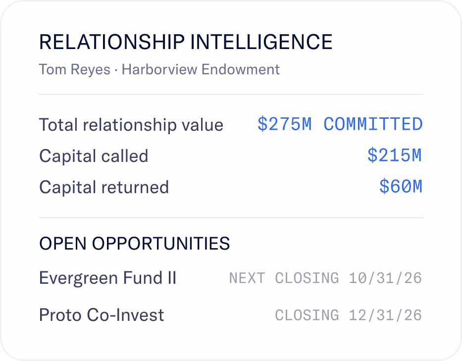 Relationship intelligence summary for Tom Reyes at Harborview Endowment showing total relationship value of 275 million dollars committed, capital called at 215 million dollars, and capital returned at 60 million dollars. Open opportunities listed are Evergreen Fund II with next closing on October 31, 2026, and Proto Co-Invest with closing on December 31, 2026.
