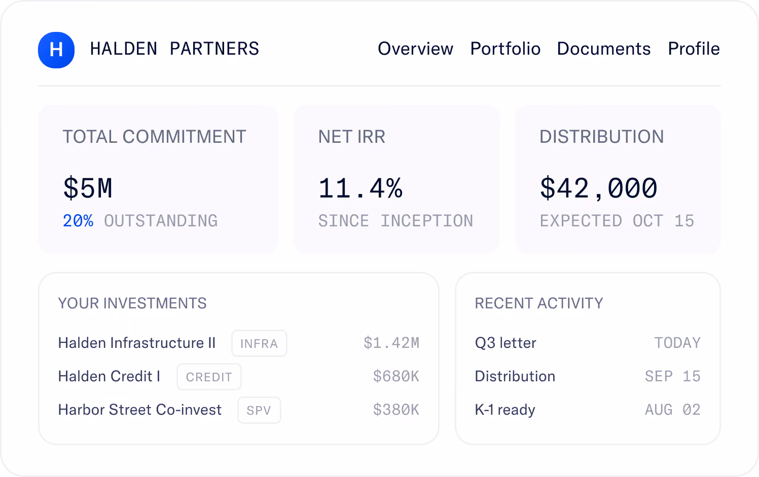 A dashboard interface showing three open investment opportunities labeled Real Estate, Private Credit, and Growth, with details including 14% target IRR for Ashgrove Real Estate Fund III, 3.2x fund MOIC for Ridgeline Credit Fund II closing Friday, and $40M allocation for Pinecrest Growth SPV marked as new.