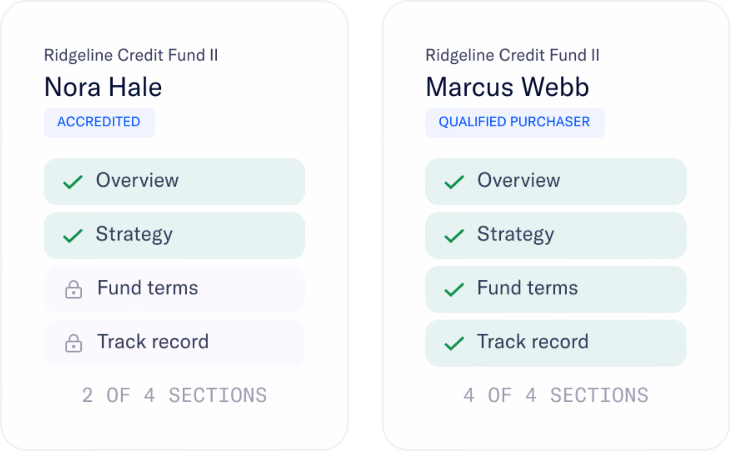 Two profile cards for Ridgeline Credit Fund II with progress on sections. Nora Hale is labeled Accredited with Overview and Strategy completed, Fund terms and Track record locked, showing 2 of 4 sections done. Marcus Webb is labeled Qualified Purchaser with all four sections—Overview, Strategy, Fund terms, Track record—completed, showing 4 of 4 sections done.