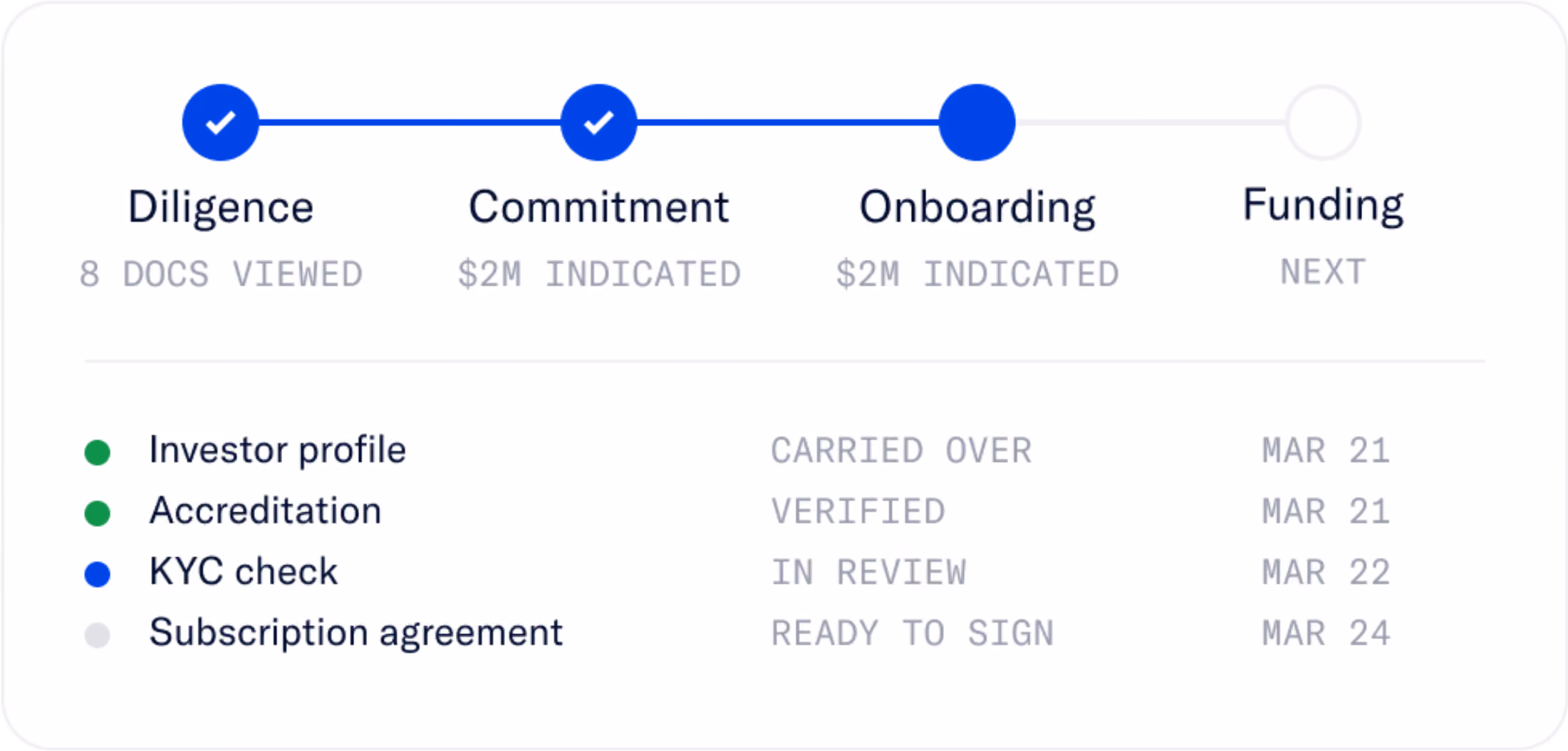 Progress tracker with four stages: Diligence and Commitment marked complete, Onboarding in progress, Funding next. Below, a checklist shows Investor profile and Accreditation verified on March 21, KYC check in review on March 22, and Subscription agreement ready to sign on March 24, with corresponding colored dots.
