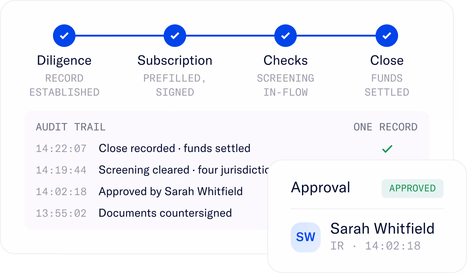 A progress flow chart with four checked steps labeled Diligence, Subscription, Checks, and Close. Below is an audit trail listing timestamps and events: Close recorded and funds settled at 14:22:07, Screening cleared for four jurisdictions at 14:19:44, Approved by Sarah Whitfield at 14:02:18, and Documents countersigned at 13:55:02. A separate approval box shows Sarah Whitfield's name with an 'APPROVED' status and timestamp 14:02:18.