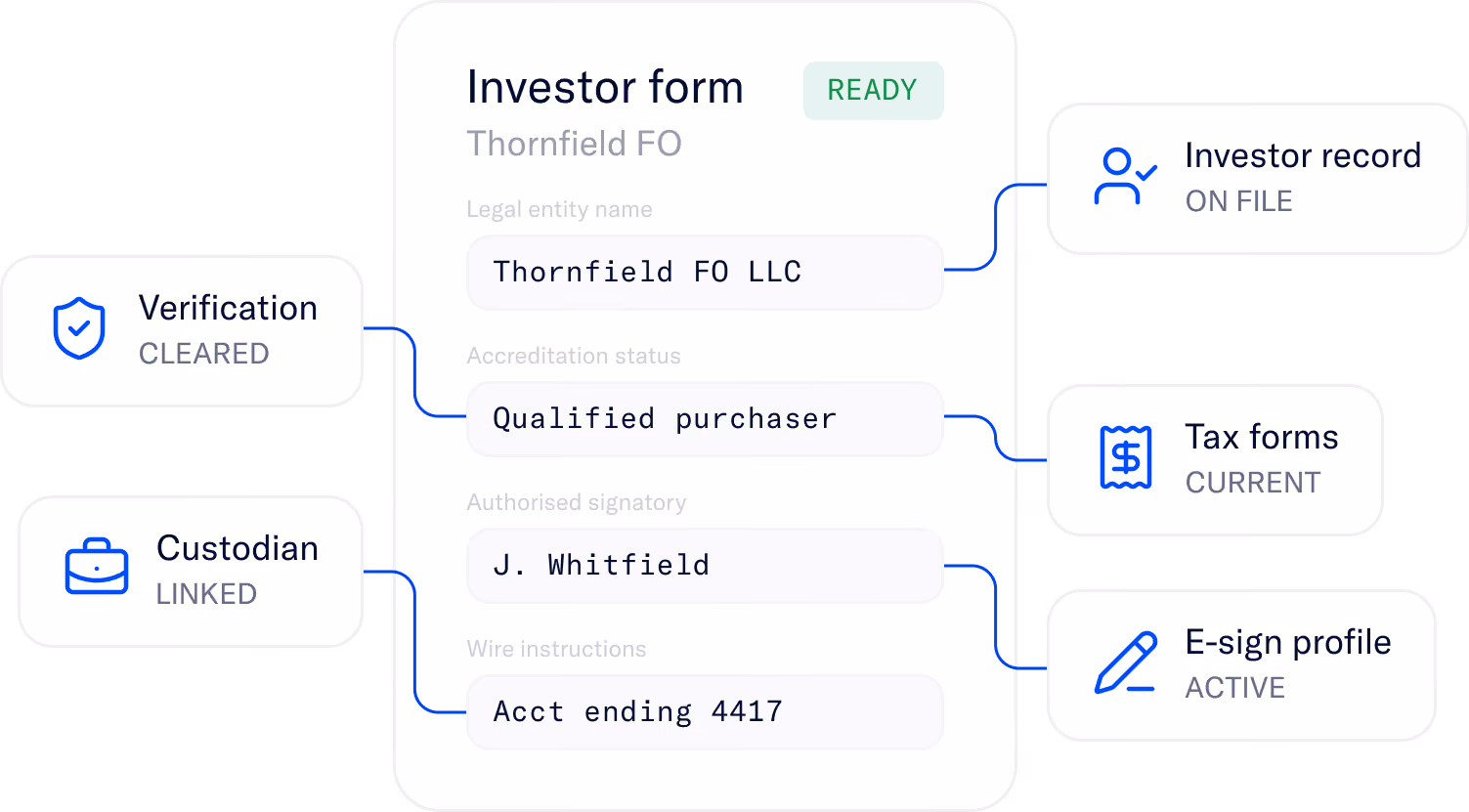 Diagram of an investor form for Thornfield FO marked as ready, showing linked details: verification cleared, custodian linked, investor record on file, tax forms current, and active e-sign profile with wire instructions ending 4417 and authorized signatory J. Whitfield.