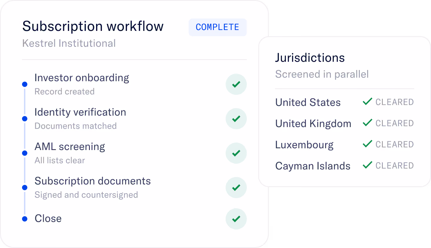 Subscription workflow interface for Kestrel Institutional marked complete, showing five steps: Investor onboarding, Identity verification, AML screening, Subscription documents, and Close, all with check marks. A panel lists jurisdictions screened in parallel: United States, United Kingdom, Luxembourg, and Cayman Islands, each marked cleared with a green check.