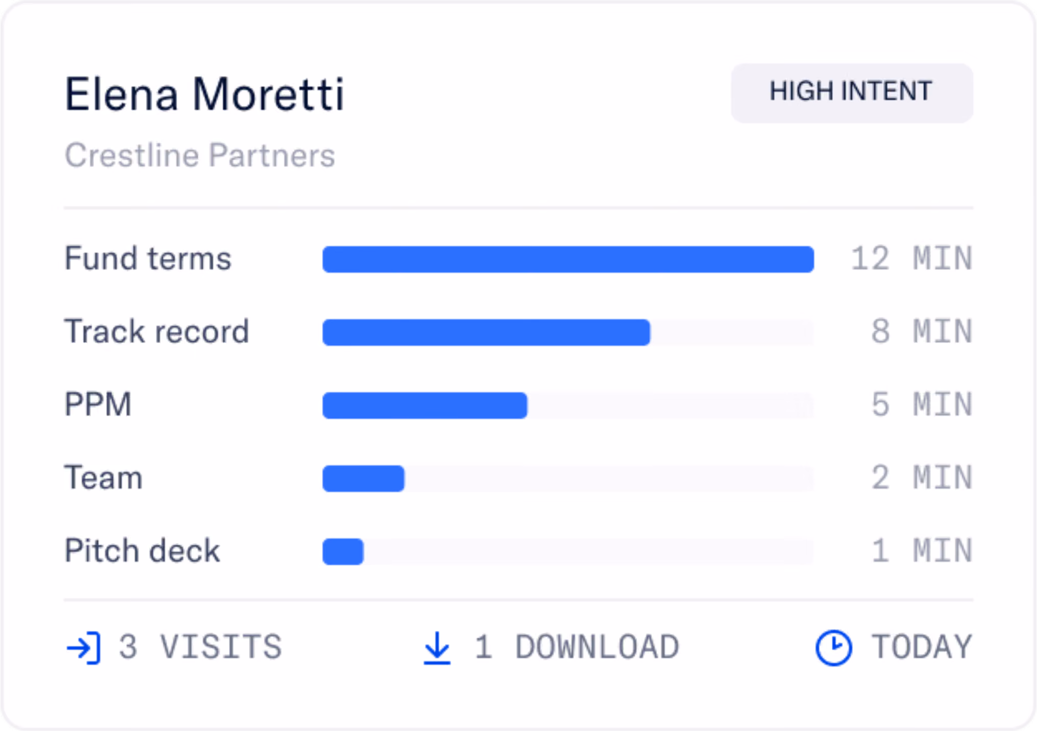Elena Moretti from Crestline Partners with a high intent label, showing time spent in minutes on various items: Fund terms 12 min, Track record 8 min, PPM 5 min, Team 2 min, Pitch deck 1 min, along with 3 visits, 1 download, and an activity recorded today.